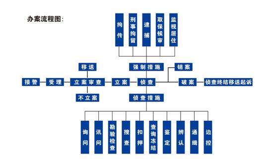 证据调查方法