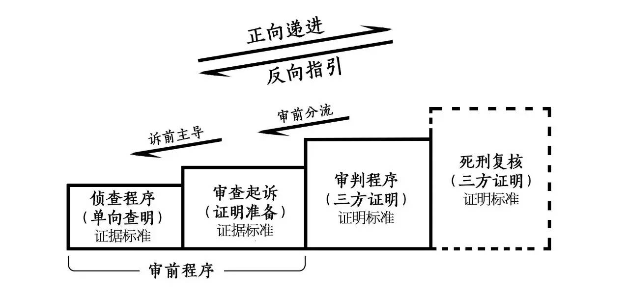 证据调查程序