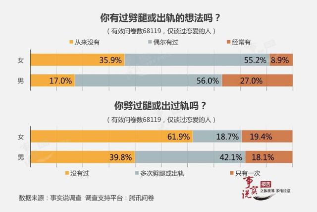 中国女性出轨率80%，你信不信？